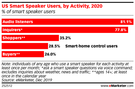 Shopping via smart speakers is not taking off, report suggests – TechCrunch