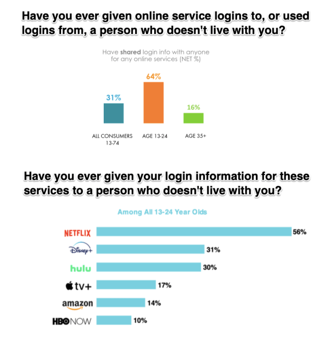 Netflix Password Sharing Study