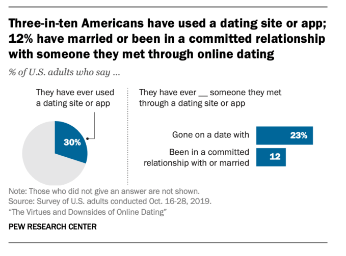 procentajul relațiilor online dating
