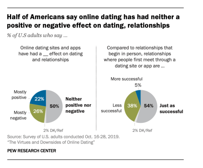 Statistics about online dating vs traditional dating