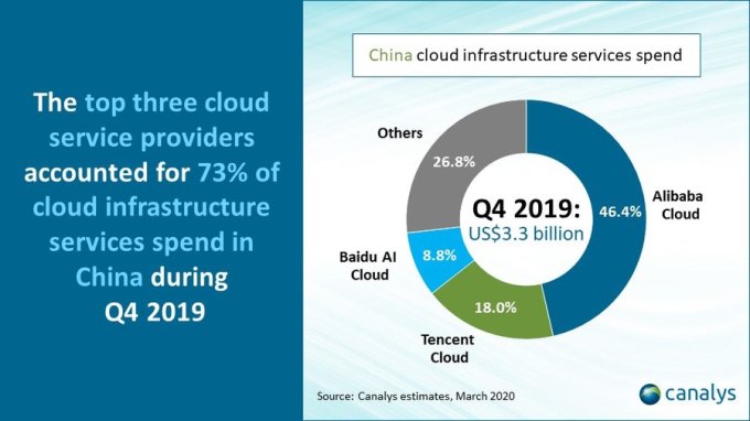 Chinese cloud infrastructure market - Chinese cloud infrastructure market generated $3.3B in Q42019