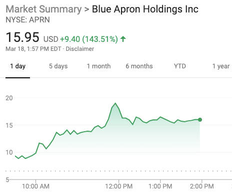 Why is Blue Apronstock skyrocketing?