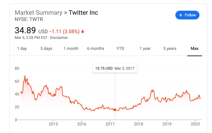 Twitter Share Price