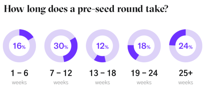 how long does a pre seed round take