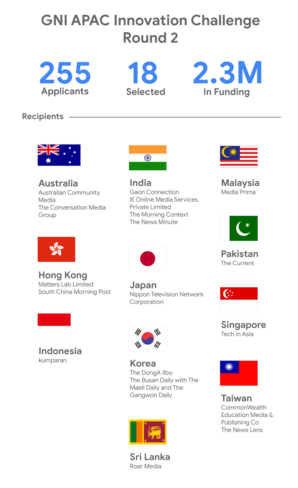 Google gives $2.3M to 18 news organizations in Asia Pacific