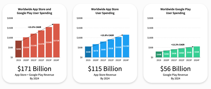 Mobile app spending to double by 2024, despite economic impacts of COVID-19 | TechCrunch