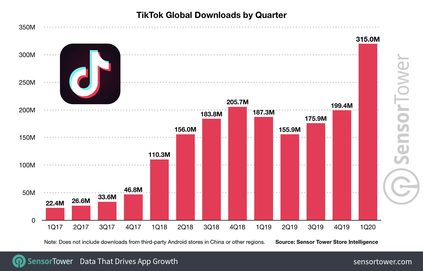 Tiktok Tops 2 Billion Downloads Internet Technology News