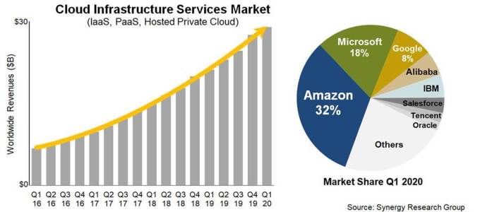 In spite of pandemic (or maybe because of it), cloud infrastructure revenue soars
