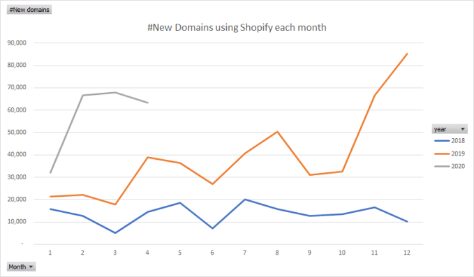 new domains using shopify each month