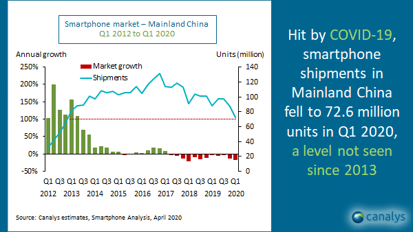unnamed 2 - Smartphone shipments dropped 18% in China, thanks to COVID-19