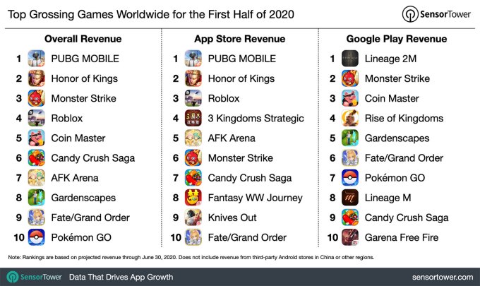 Global App Revenue Jumps To 50b In The First Half Of 2020 In