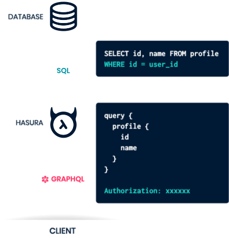 Hasura launches managed cloud service for its open-source GraphQL API platform
