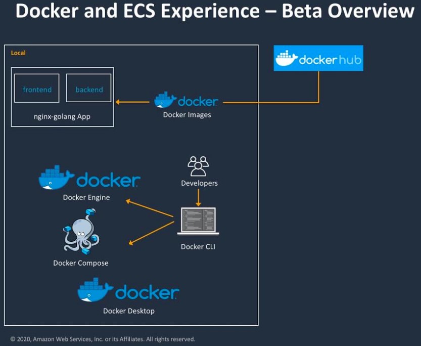 Docker Partners With Aws To Improve Container Workflows Pnu
