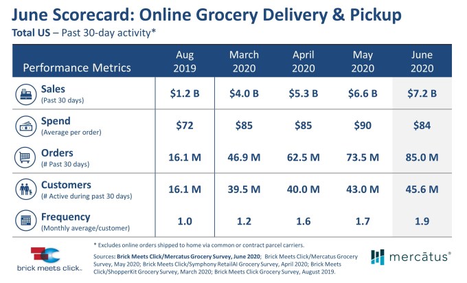 U S Online Grocery Shopping Hits Record 7 2 Billion In June
