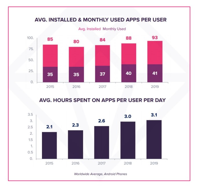 Top mobile apps see declines in consumer engagement amid increased  competition | TechCrunch