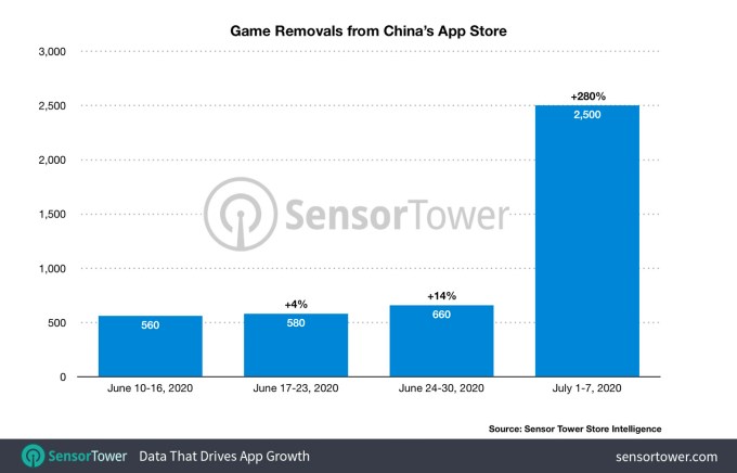 This Week In Apps Us Tops China On Downloads Eu Regulates App Stores Instagram Takes On Tiktok Internet Technology News - game not appearing on top rated unless signed in hidden from search engine crawlers shadowbanned website bugs roblox developer forum