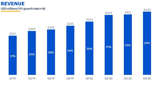 Atlassian Q4FY2020 chart of revenue by quarter