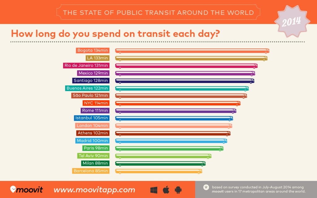 the state of public transit around the world