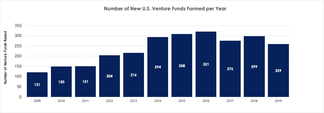 new US venture funds created between 2009 and 2019