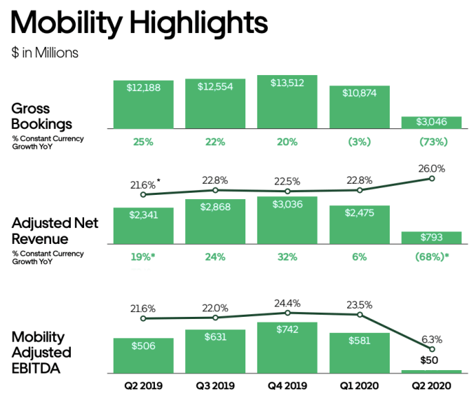 uber mobility Q2 numbers