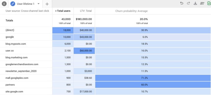 Google_Analytics_predictive_metric predict churn and most likely to convert to sales.