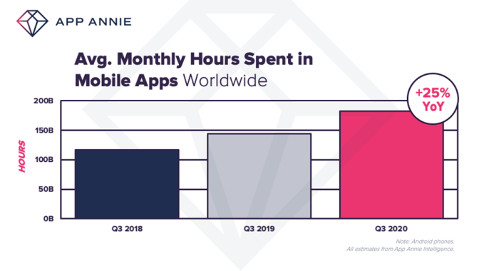 Consumers spent a record $28 billion in apps in Q3, aided by pandemic |  TechCrunch