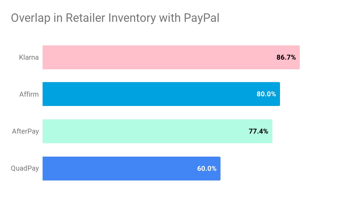 overlap in retail inventory with PayPal