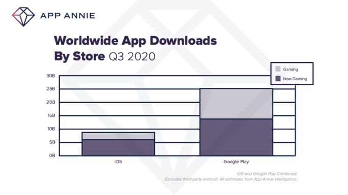 Consumers spent a record $28 billion in apps in Q3, aided by pandemic |  TechCrunch