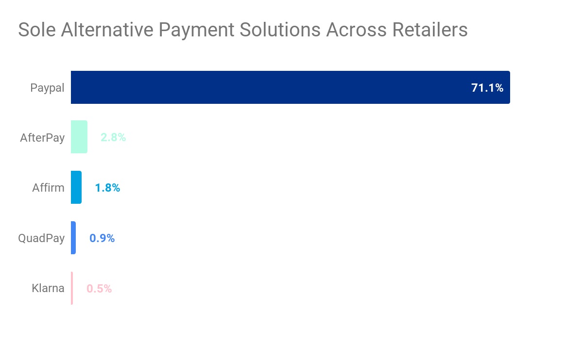 sole alternative payment solutions across retailers