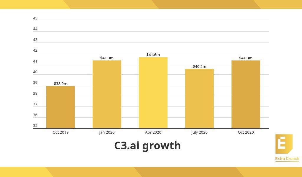 chart of C3.ai growth from oct 2019 to oct 2020