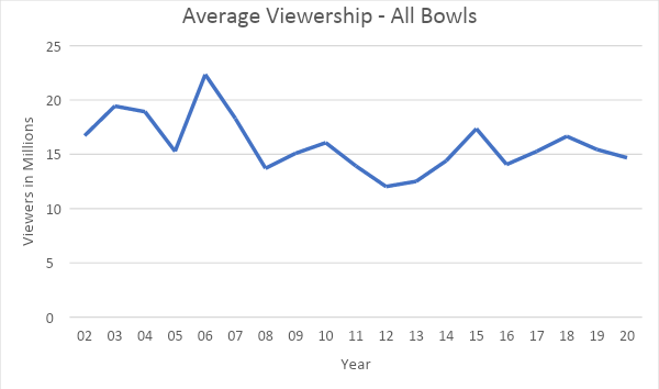 average viewership all bowls