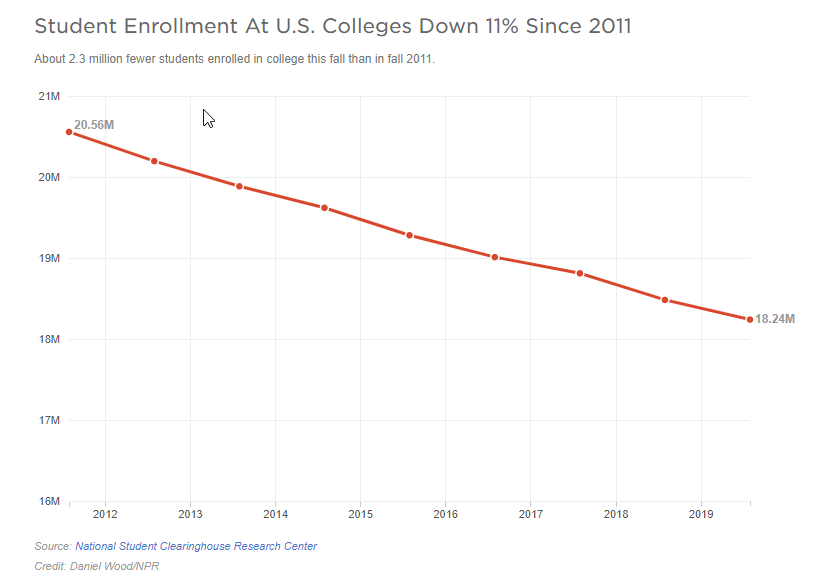 Student enrollment at US colleges has been declining since 2011