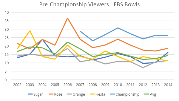 pre-championship viewers FBS bowls