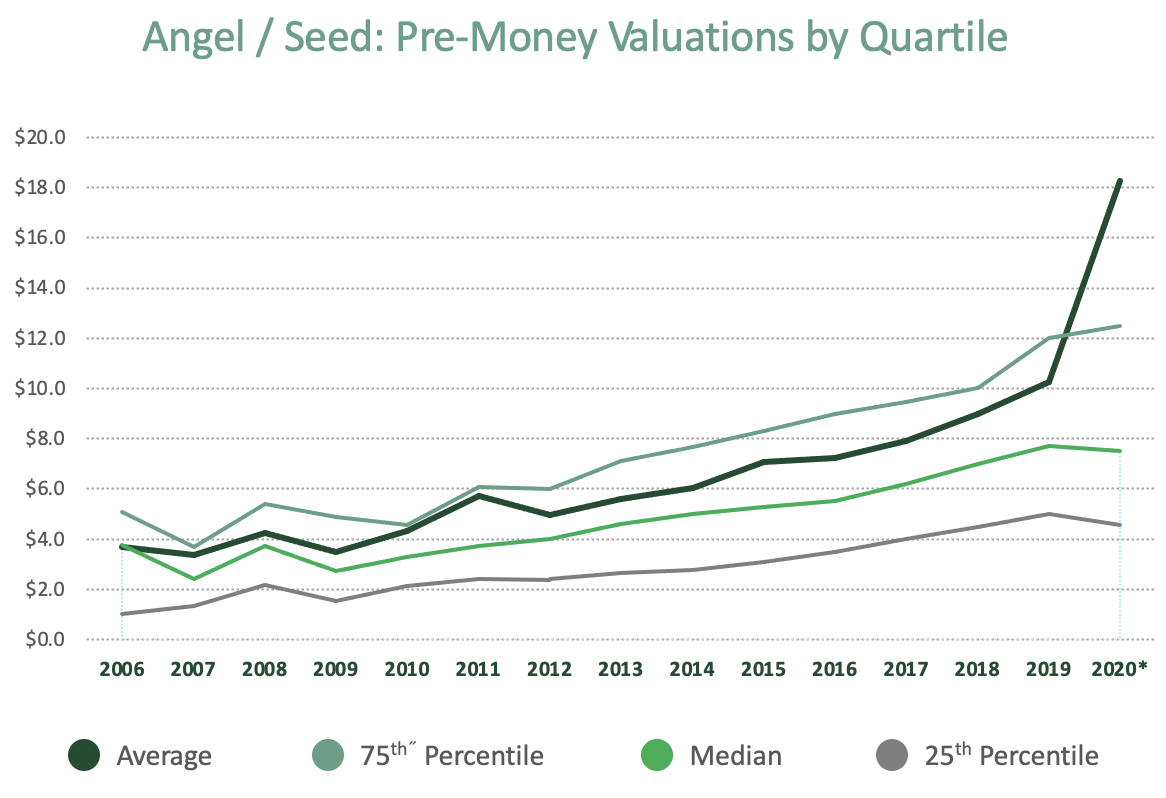 angel/seed pre-money valuations by quartile