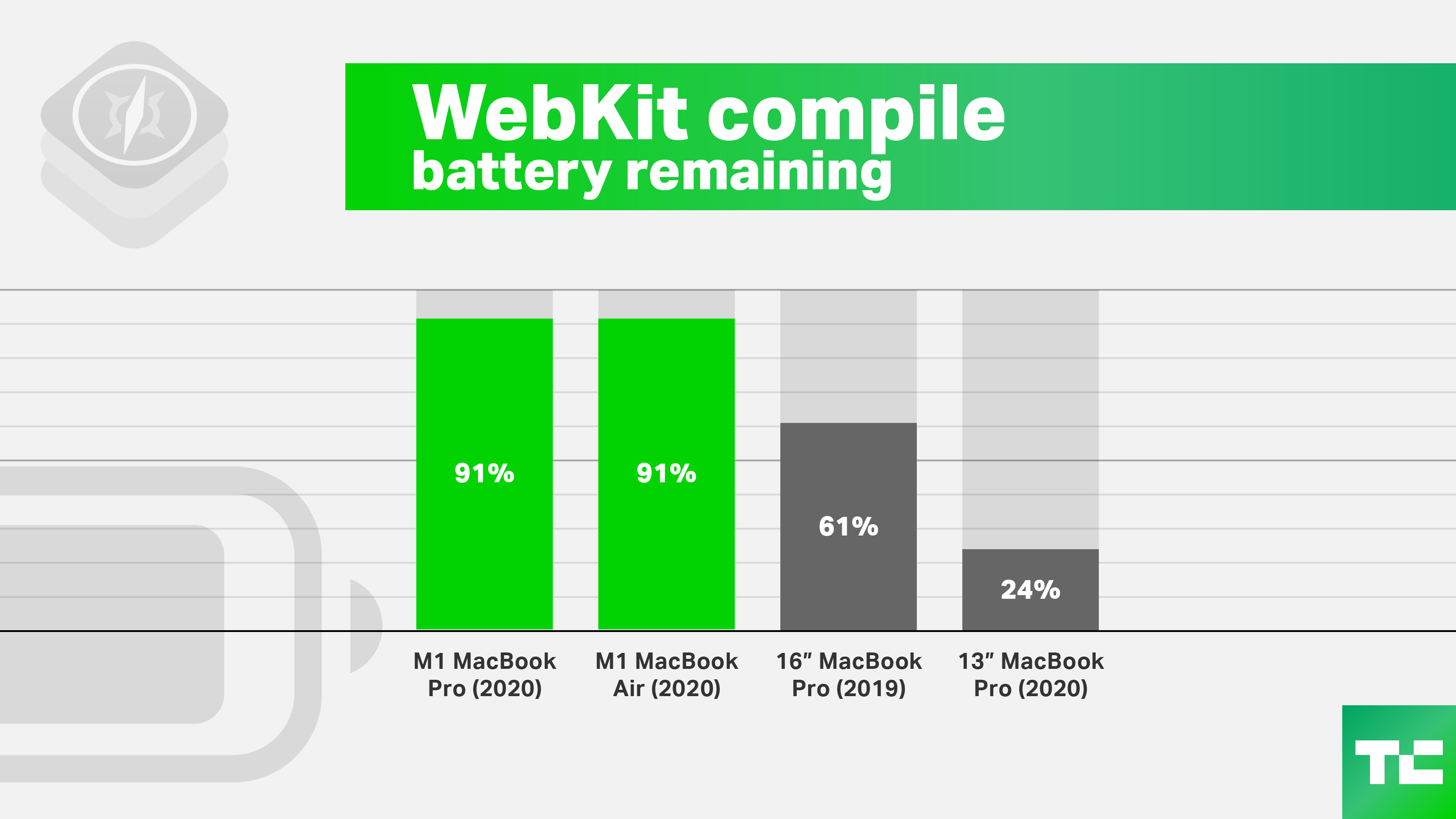 WebKit Kompilier-Batterie Benchmark