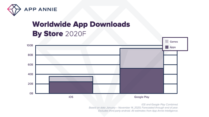 App stores to see 130 billion downloads in 2020 and record consumer spend of  $112 billion | TechCrunch