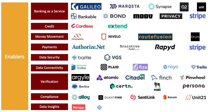 startups that enable embedded finance