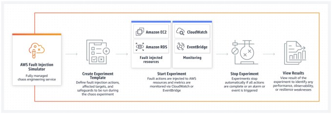 AWS Fault Injection Simulator workflow.