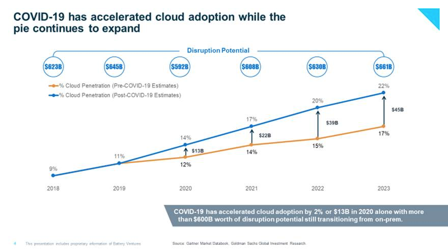 covid-19 has expanded cloud adoption chart