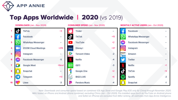 App stores to see 130 billion downloads in 2020 and record consumer spend  of $112 billion | TechCrunch