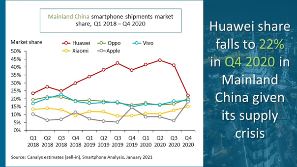 Canalys' graph showing shipments by the top five smartphone vendors in China