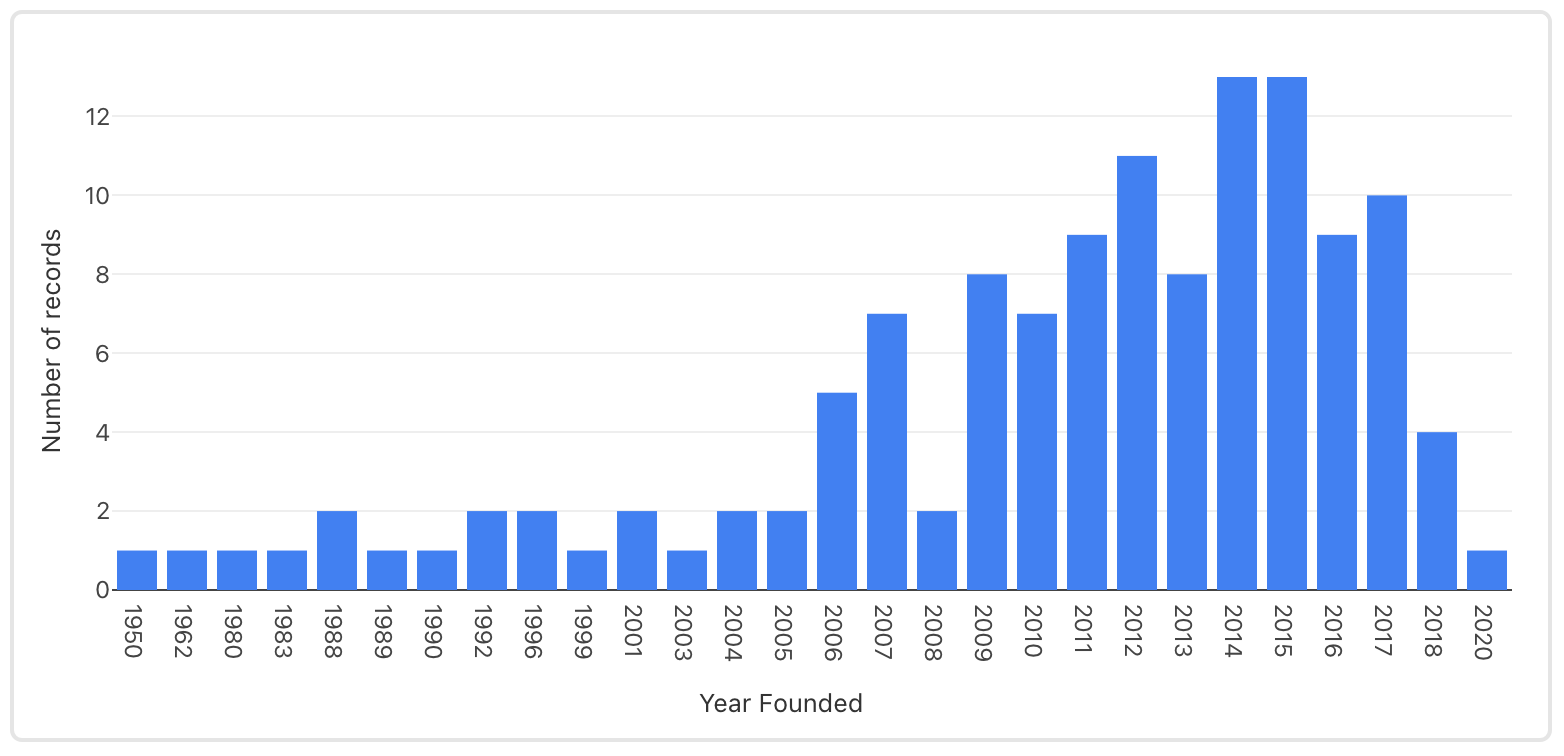 Number of Investees, by Year Founded