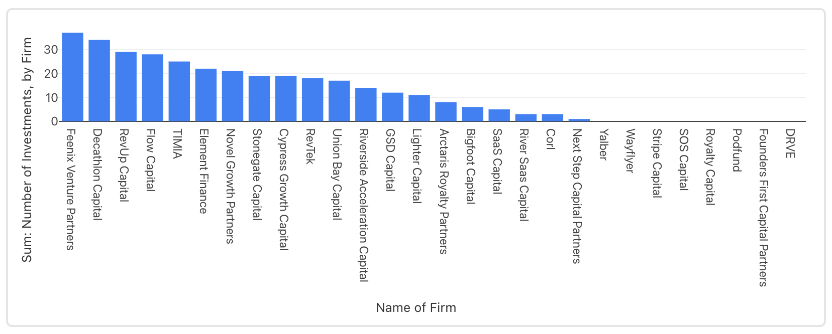 Number of Investments, by Firm