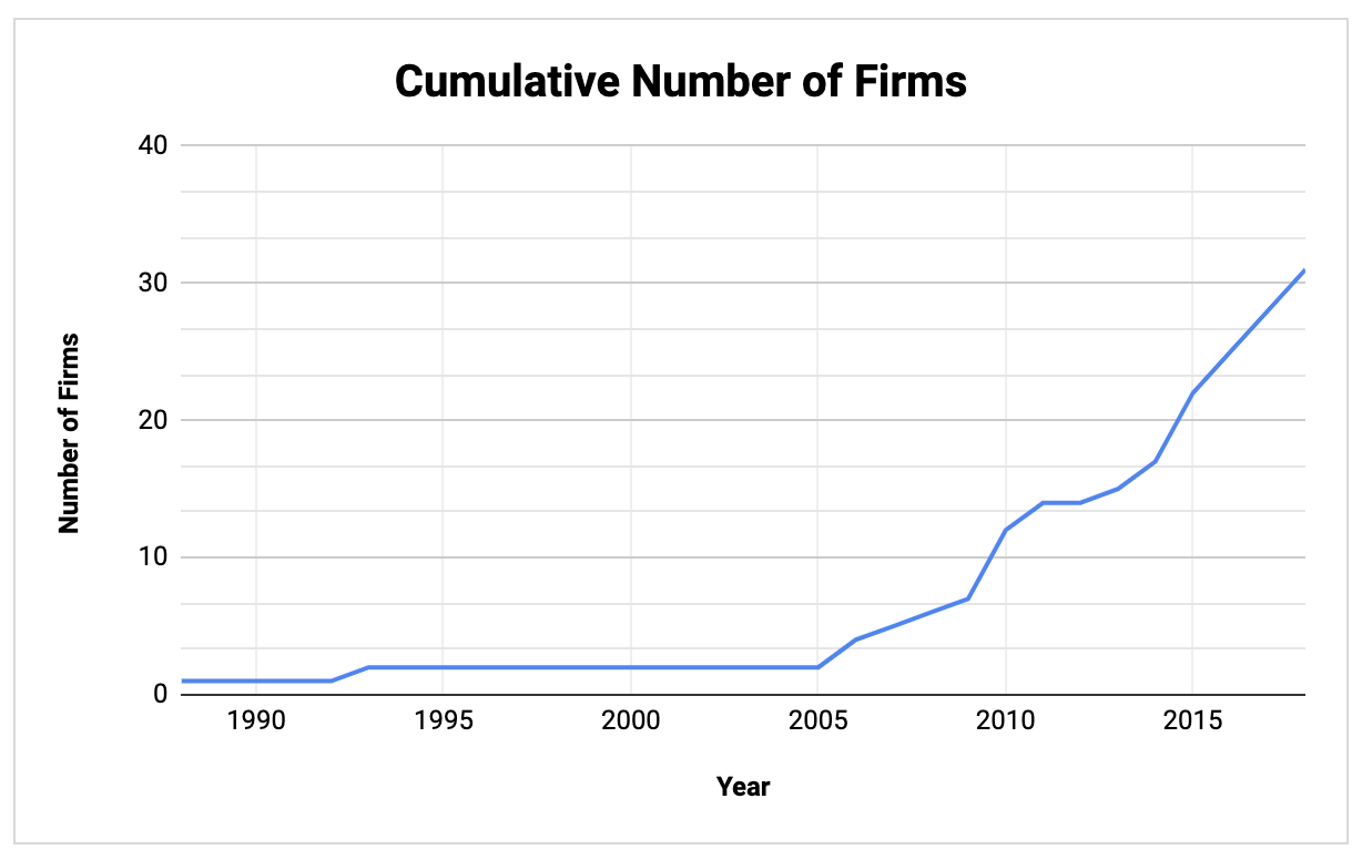 Number of RBI Firms, Over Time