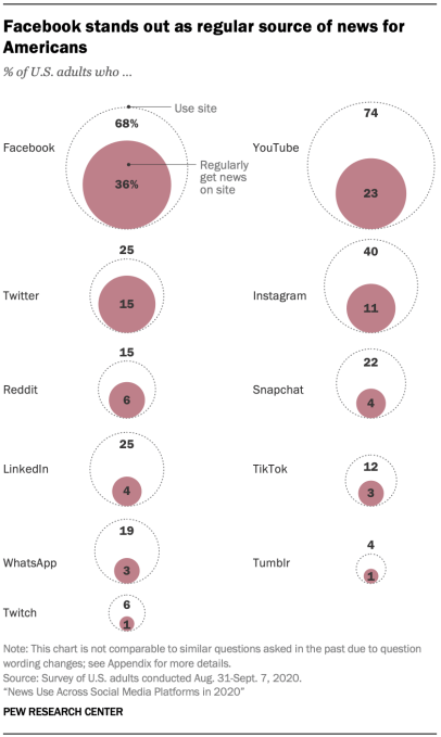 How Americans use social media platforms
