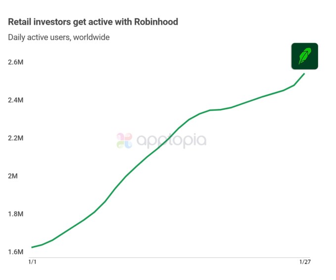 Robinhood And Reddit Top The App Store As Trading Apps Surge Following Gamestop Mania Techcrunch