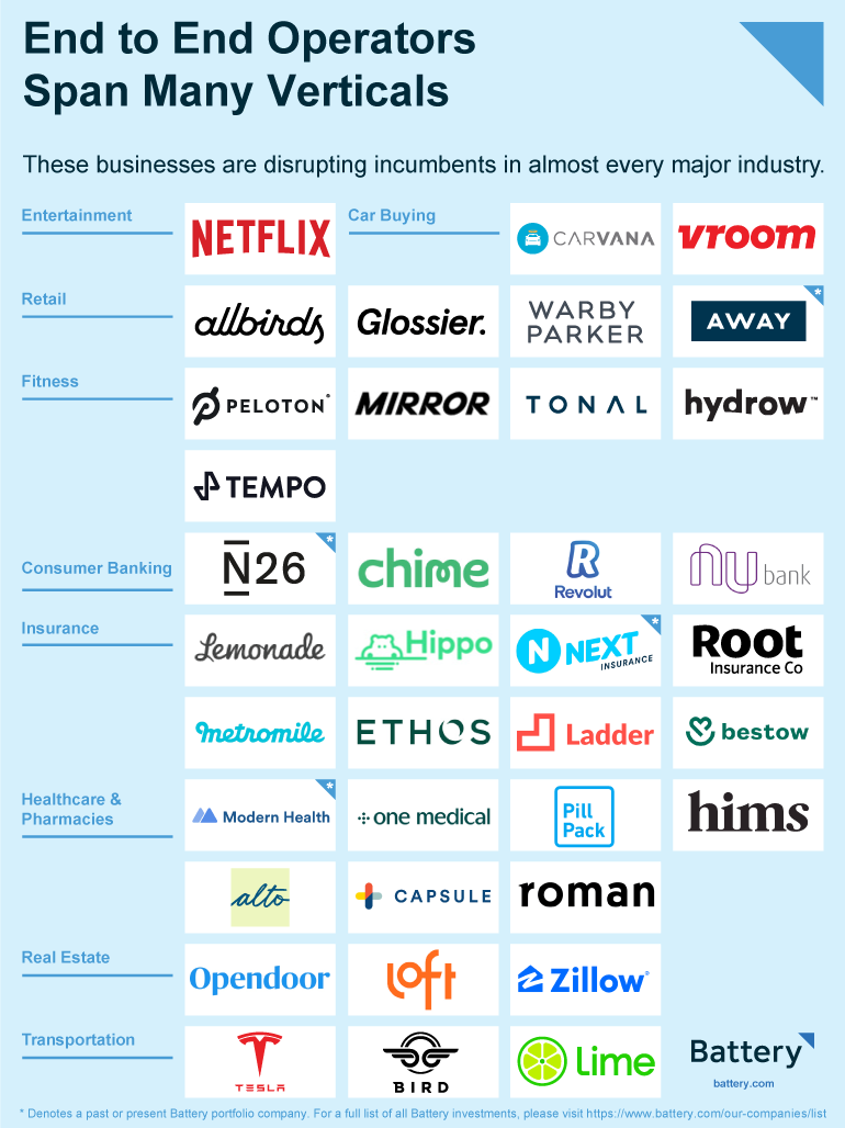 a list of companies that are disrupting incumbents across several industries
