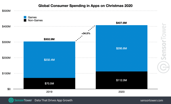 global christmas spending 2020