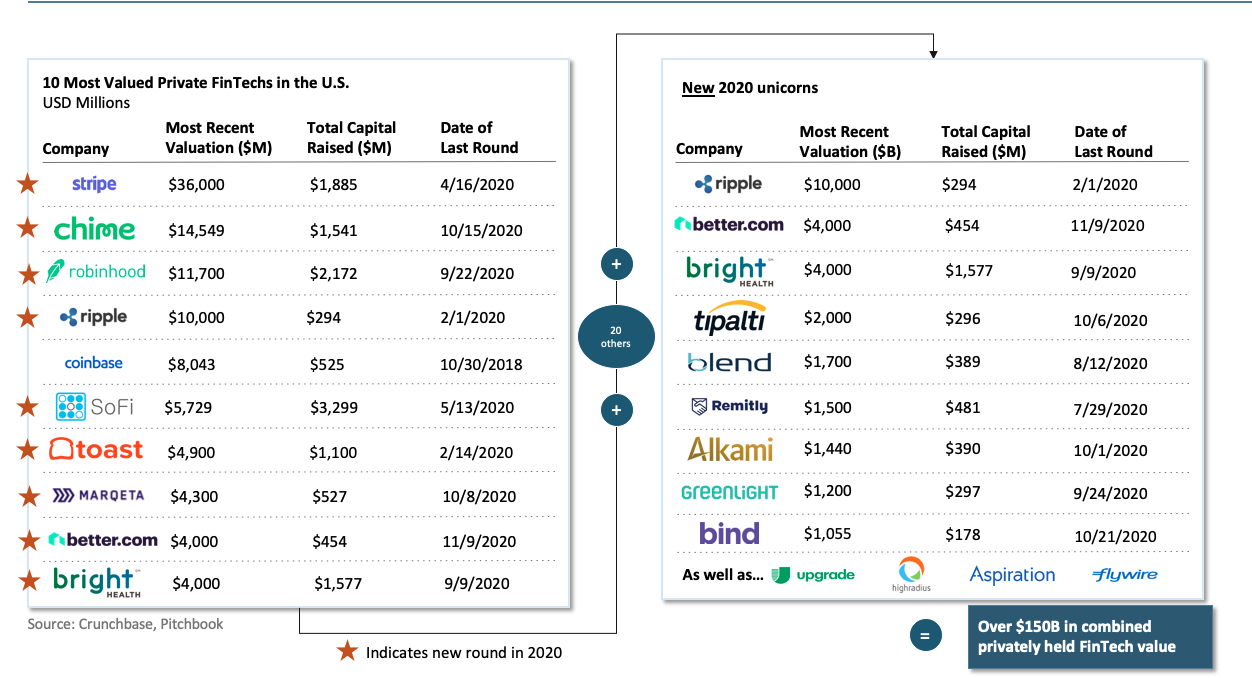 10 most valuable privately held US fintechs