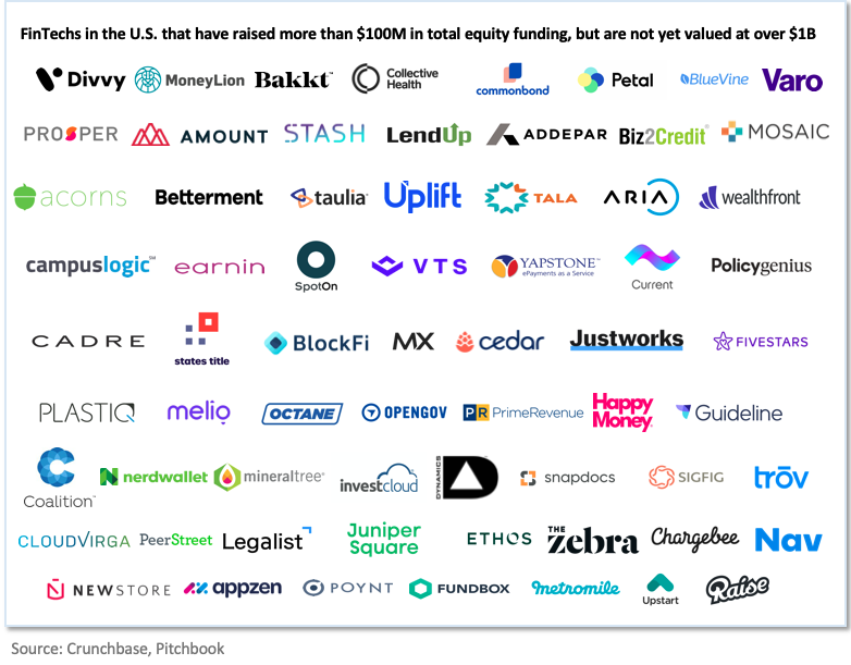 US fintechs that have raised more than $100M in private equity but are not yet valued above $1B
